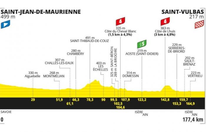 Tour de Francia 2024, etapa de mañana Saint-Jean-de-Maurienne-Saint Vulbas: recorrido, altimetría, tiempos, TV