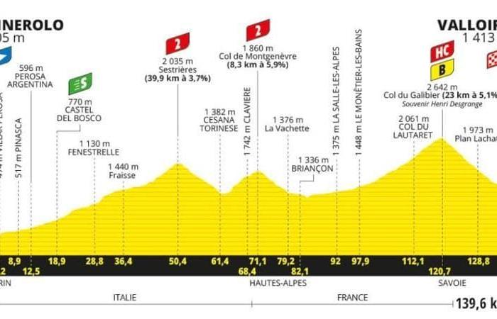 Tour de Francia, cuarta etapa Pinerolo-Valloire: el recorrido y dónde seguirlo por televisión