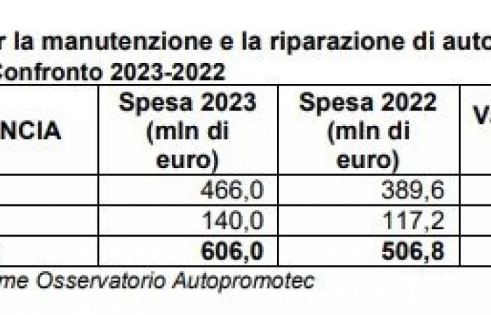 Mantenimiento y reparación de automóviles: 606 millones gastados en Umbría en 2023: + 19,8%