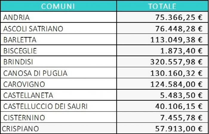 Residuos, en Taranto casi 1,8 millones de euros de la ecotasa