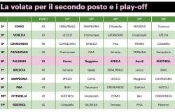 El calendario se alía con Palermo. El sprint por el segundo puesto y los playoffs