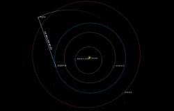 El láser de la sonda de asteroides Psyche de la NASA transmite datos desde 140 millones de millas de distancia