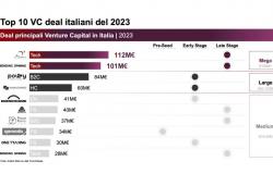 Capital riesgo, en Italia -20% de las inversiones. Pero en el resto de Europa las cosas están peor