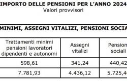 Junio ​​de 2024, se confirma el aumento de las pensiones mínimas del INPS, el cuadro
