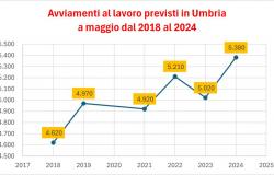 En mayo de 2024, la contratación en Umbría crecerá, pero se espera un estancamiento en junio y julio