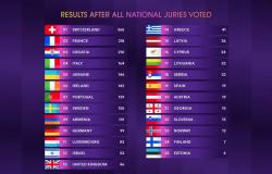 ¡Suiza gana el Festival de la Canción de Eurovisión 2024!
