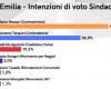 La encuesta de Bimedia “ve” la segunda vuelta en Reggio Emilia. VÍDEO Reggionline -Telereggio – Últimas noticias Reggio Emilia |