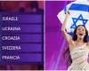 Eurovisión 2024, la Italia del televoto (como ya estropeó Rai) premia al muy disputado Israel, el jurado corona al ganador Nemo