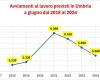 La contratación en las empresas de Umbría disminuyó en junio – Pianeta Camere