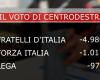 de los partidos de centro derecha 7 mil votos para la lista Tarquini. VÍDEO Reggionline -Telereggio – Últimas noticias Reggio Emilia |