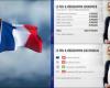 Elecciones francesas, las encuestas: Marine Le Pen y Jordan Bardella por delante de Macron