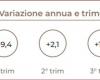 La situación económica en la provincia de Trento-2023
